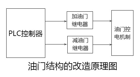 油门结构改造