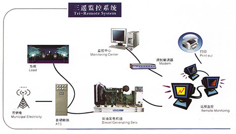 三遥监控系统