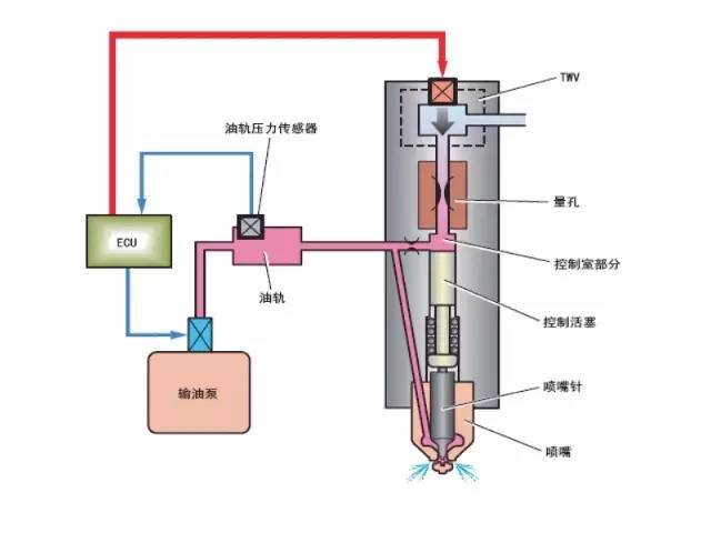 柴油高压共轨系统