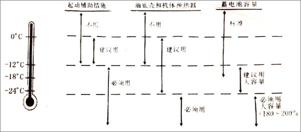 柴油发电机低温启动