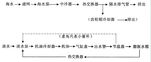 柴油机冷却水循环线路