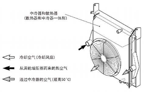 中冷器和散热器