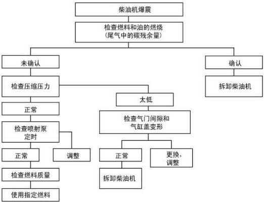 柴油发电机组的柴油机发生爆震与气门间隙燃料质量等有关！