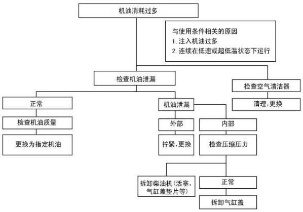 柴油发电机组机油消耗过多