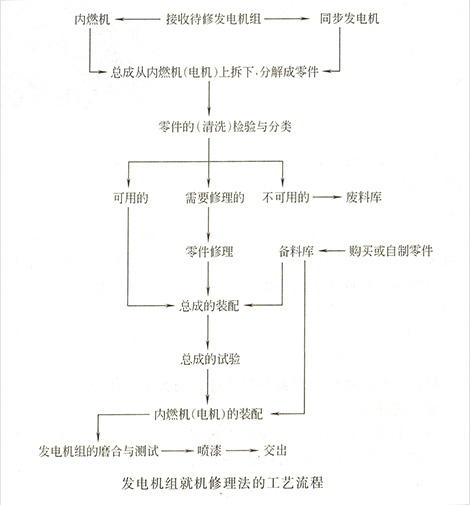 发电机修理工艺