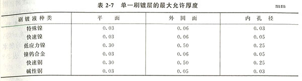 发电机刷镀