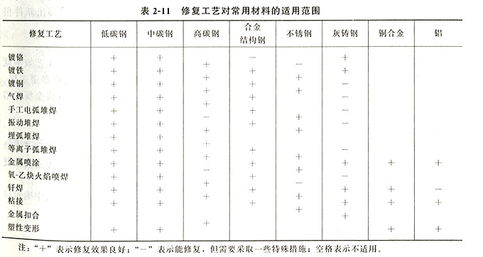 修复工艺对常用材料的适用范围