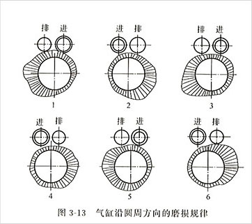 气缸沿圆周方向的磨损规律