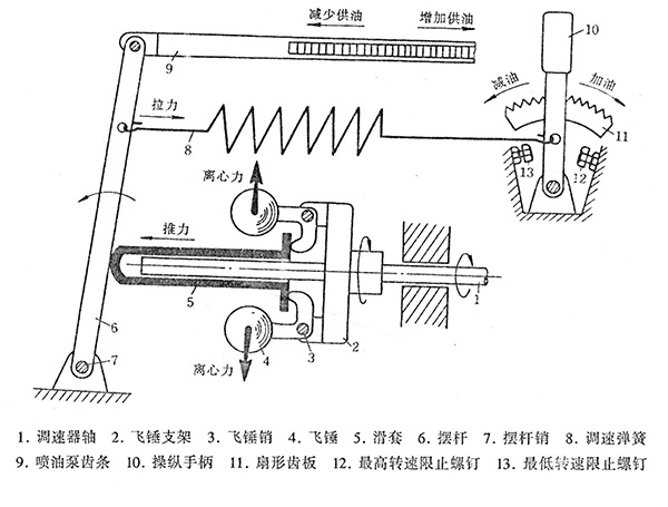 离心式全速调速器的原理示意图