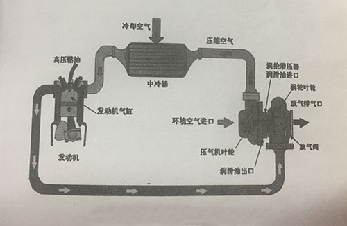 柴油机增压中冷工作原理图