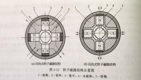 永磁同步发电机